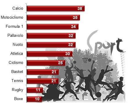 PER QUALE SPORT TIFANO GLI ITALIANI Lei è tifoso dei