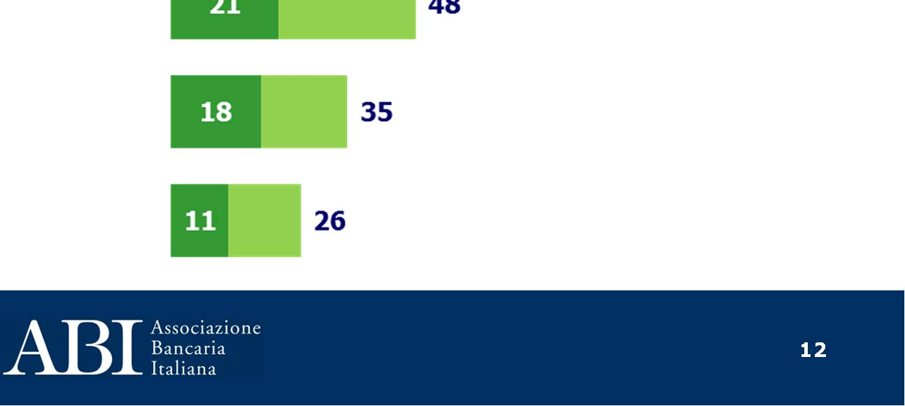 Le aspettative verso la filiale del futuro si concentrano sul supporto a 360 su necessità e progettualità concrete valori % Altri intervistati inoltre hanno descritto come dovrebbe essere la loro