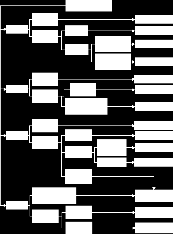 Definizione dei tipi forestali dell Appennino meridionale Fig. 3 - Chiave dicotomica per la classificazione dei tipi forestali afferenti a boschi a prevalenza di querce.