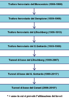 s u o s u l o l & o s & o t s t o t s t u o s l u o l o La Svizzera continua la sua evoluzione nelle infrastrutture Tunnel svizzeri sempre più avanti Augusto M.