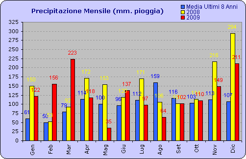 ANNO 2009 Figura 45 Andamento pluviometrico mensile anno 2009
