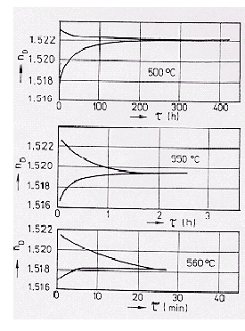 Teoria della stabilizzazione Le curve mostrano come varia l indice di rifrazione di un vetro nel tempo mantenendo una T=cost: appena inferiore a quella sperimentale (curva superiore) o lasciando
