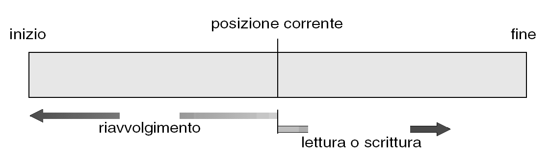 Accesso sequenziale Le informazioni contenute del file vengono elaborate in modo ordinato, una dopo l altra Le operazioni di