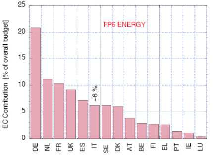 Ultimi dati sulla partecipazione italiana ai bandi «energia» 2014-15 di H2020 H2020 - Bandi energia 2014-2015 Contributo CE: % di budget allocato (ultimo aggiornamento 30/10/2015) 7PQ (2007-2013)