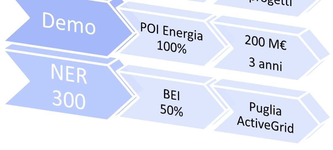 Lo sviluppo delle Smart Grids: un caso di filiera made in Italy Renewable integration Scenario analysis Planning