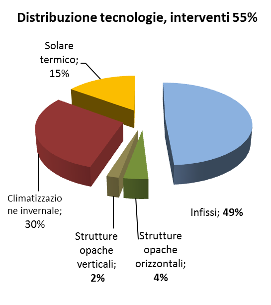 INCENTIVI PER L EFFICIENZA ENERGETICA NEL RISANAMENTO Detrazioni fiscali 55% Detrazioni fiscali 36% Esco (Energy Service Companies) Piano casa (marzo 2009) Fonte: ENEA, RAEE 2010 «Solo in Provincia