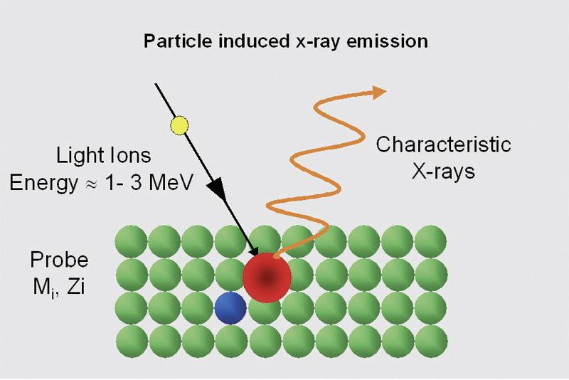 PIXE (Particle-induced X-ray emission) fascio di protoni 2