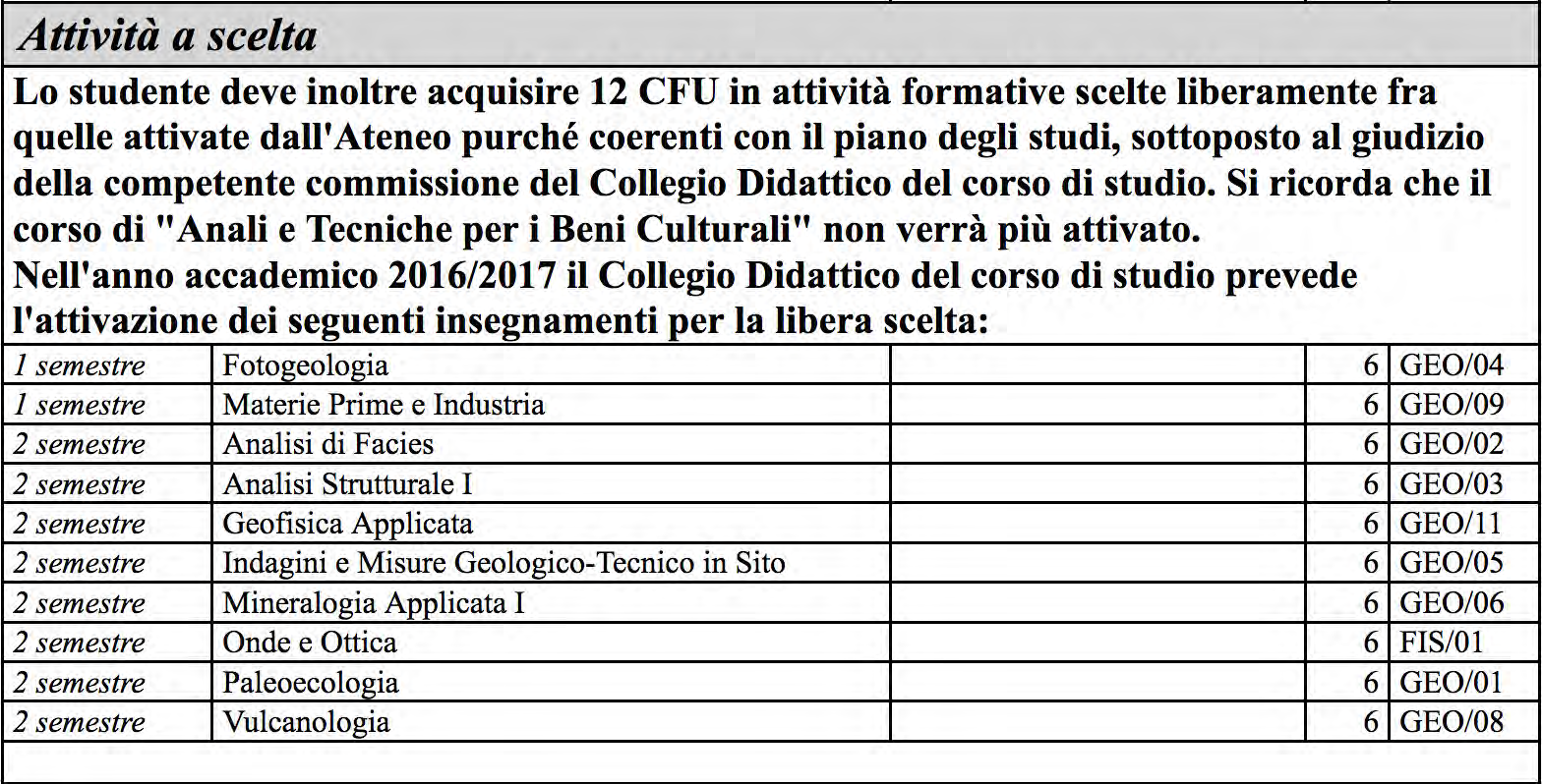 ORGANIZZAZIONE DIDATICA Attività didattica: TERZO ANNO + 12 cfu a scelta dello studente tra i corsi di: I