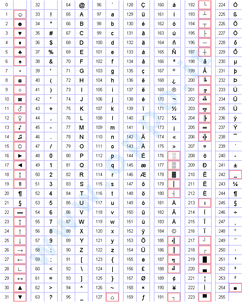 ASCII American Standard Code for Information Interchange (Extended) Tabella ricavata digitando Alt + numero decimale (nel tastierino numerico).