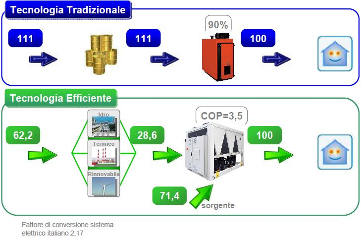 -20% EMISSIONI DI CO 2-44% consumo