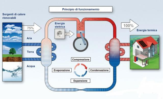 PRINCIPIO DI FUNZIONAMENTO La pompa di calore è una tecnologia che estrae calore da