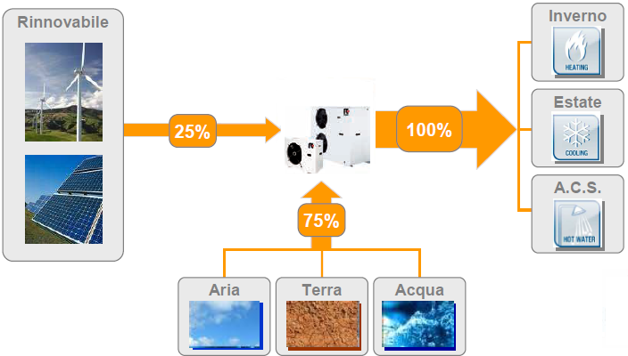 100% RINNOVABILE Utilizzando fonti rinnovabili anche per produrre