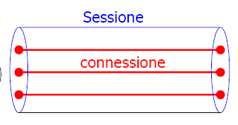 Sessione e Connessione client server La sessione è un'associazione logica tra Cliente e Server.