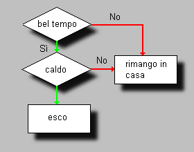 Princìpi dell'algebra di Boole applicata ai circuiti digitali George Boole, nel 1854, pubblicò un libro, An Investigations of the Laws of Thought ( Un esame sulle leggi logiche del pensiero), in cui