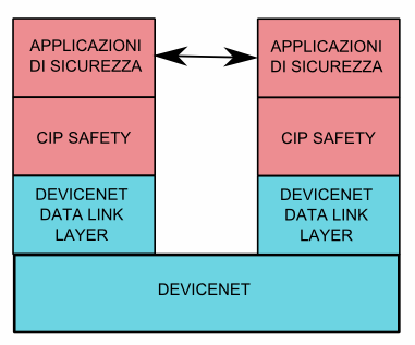 Struttura del protocollo Sia applicazioni di sicurezza che