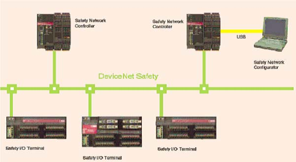 Esempi di applicazione 2/3 Rete DeviceNet Safety Permette la gestione di I/O di