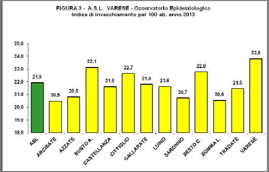 Il primato negativo è stato del Distretto di Azzate (36,8), quello positivo del Distretto di Saronno (47,0).