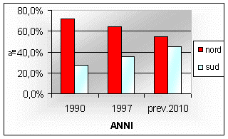 IL TRASPORTO MARITTIMO NELLO SCENARIO INTERNAZIONALE L area europea ha assunto il ruolo di hub strategico del network commerciale internazionale; recente trend positivo nello sviluppo dei traffici