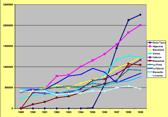 TEUS NEI PRINCIPALI PORTI SUD-EUROPEI Fonte: L impatto