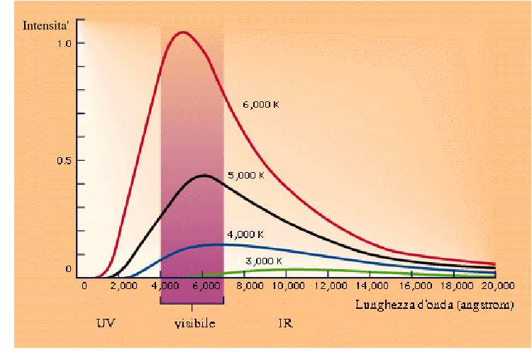 si giungerà ad un giallo sempre più brillante no al raggiungimento della temperatura di fusione.