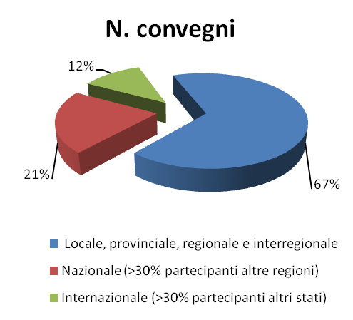 Rispetto alla tipologia di eventi, risulta che oltre due terzi (67%) dei convegni sono stati caratterizzati da una provenienza dei