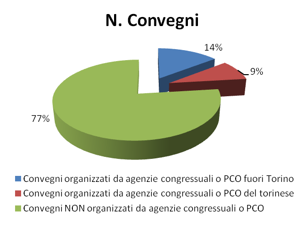 La metà dei convegni organizzati nel 2014 è di piccole dimensioni e raggruppa da 50 a 100 partecipanti (il 70% ca. all interno di hotel congressuali).