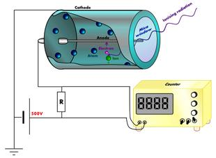 Contatore Geiger Muller Con questo sistema si misurano il numero di eventi radioattivi e non la loro energia I