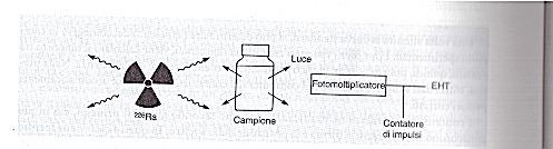 Standardizzazione esterna Questo metodo utilizza come standard esterno un emettitore gamma ogni campione di cui si deve effettuare il conteggio viene