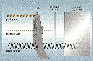 Radiazioni alfa, beta e gamma Esistono tre diversi tipi di decadimenti radioattivi, che si differenziano dal tipo di