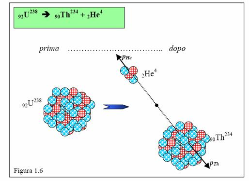 La radioattività Decadimento a In seguito ad un decadimento alfa, il nucleo (Z,A) emette una particella a (= un nucleo di elio = 2 protoni+ 2 neutroni) e si trasforma in un