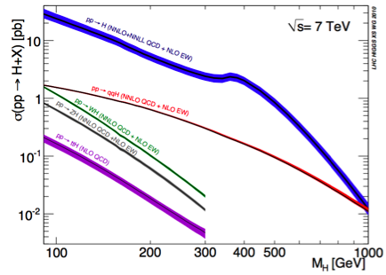 Produzione Higgs @LHC Produzione associata: piccola x-section/fondo alto Range di mass intermedio-alto: sensibili: ZZ and WW Range di massa da basso a intermedio - γγ: molto pulito, piccolo BR - WW