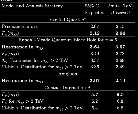 Eventi a due getti: limiti Quark eccitati e assigluoni Anche.