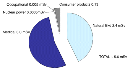 annual per-capita effective radiation dose from various sources for (a) 1980 and (b) 2006 by using UNSCEAR