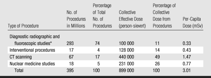 Stime del numero e della dose collettiva per esposizioni mediche negli USA 2006 FA Mettler