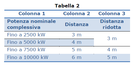 50 KW <P< 10000 KW Installazione all aperto Distanza da depositi di sostanze combustibili come da tabella 2 colonna 2 (o 3 con interposizione di schermo protettivo incombustib.
