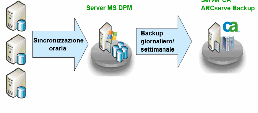 Funzionamento dell'agente Il flusso di dati tra CA ARCserve Backup, l'agente e DPM è