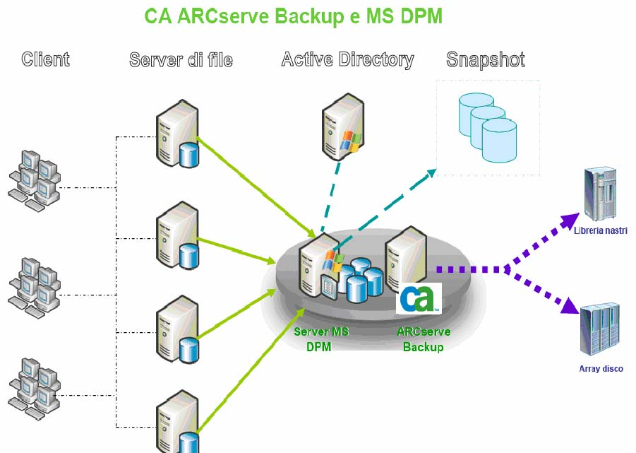 Architettura Architettura CA ARCserve Backup può essere installato sullo stesso sistema del server DPM per il backup locale dei dati e delle informazioni di configurazione DPM oppure è possibile