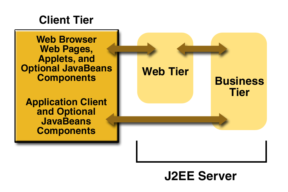 Cliente: comunicazioni con il server J2EE Il cliente comunica con lo strato business in esecuzione sul server J2EE, o