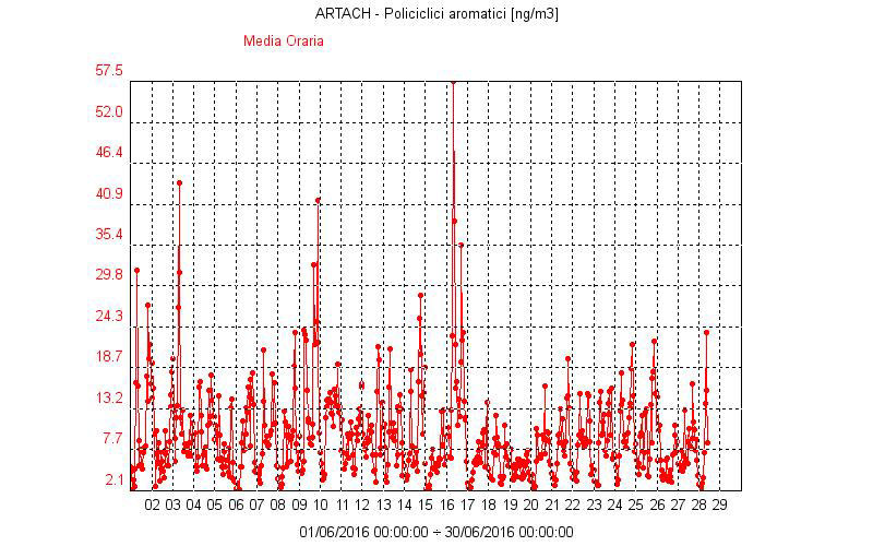 Idrocarburi policiclici aromatici - IPA Per quanto attiene agli Idrocarburi Policiclici Aromatici la media del periodo riferita a tutti gli IPA composti da almeno 4 anelli aromatici è stata di 9 ng/m