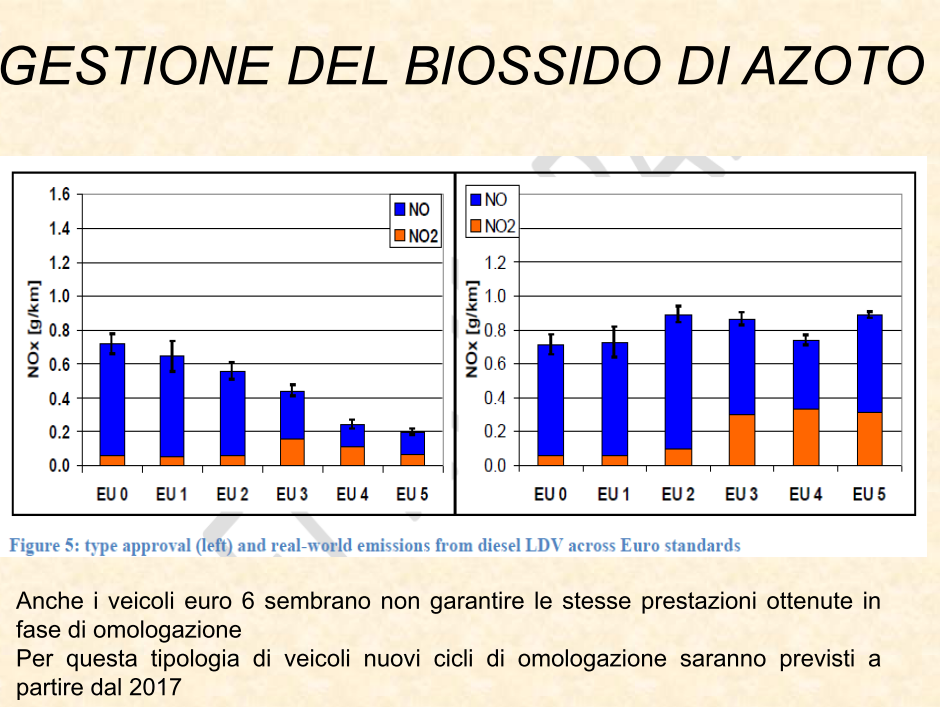 Emissioni da veicoli diesel