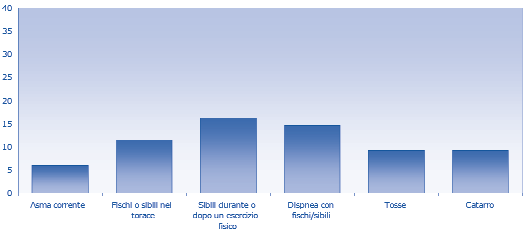 Fig. 5 - Distribuzione percentuale dei principali sintomi asmatici e bronchitici sul totale dei rispondenti (sintomi riferiti agli ultimi 12 mesi).