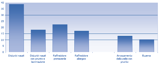 Fig. 6 - Distribuzione percentuale dei principali disturbi nasali e della pelle sul totale dei ragazzi.