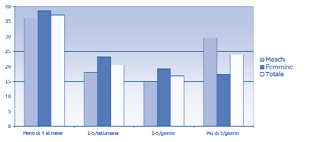 8. ESPOSIZIONE DEI RAGAZZI AL FUMO Tra le informazioni rilevate, l esposizione al fumo di sigaretta risulta essere un fattore di rischio rilevante; si riportano pertanto alcune analisi con un livello