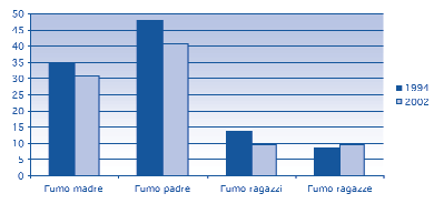 Si può osservare che esiste una relazione tra l abitudine al fumo dei genitori e quella dei ragazzi (Tab. 8.