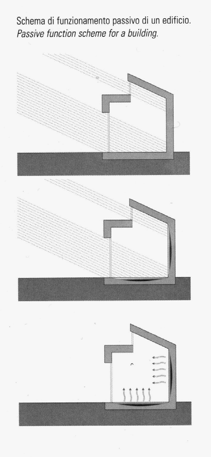 3- Il terzo punto è quello dei guadagni termici. Un edificio accumula calore dal sole.