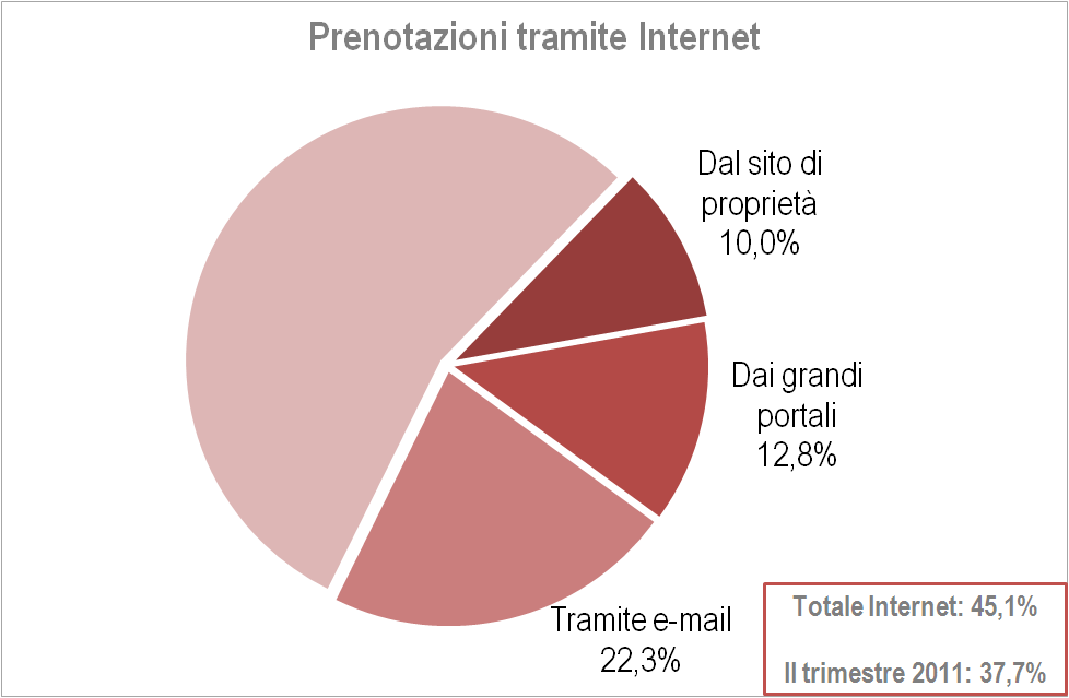 Internet è uno strumento privilegiato di comunicazione e commercializzazione per gli operatori del ricettivo: è on line con un sito di proprietà l 89,4% delle strutture ricettive (96,6% degli hotel,