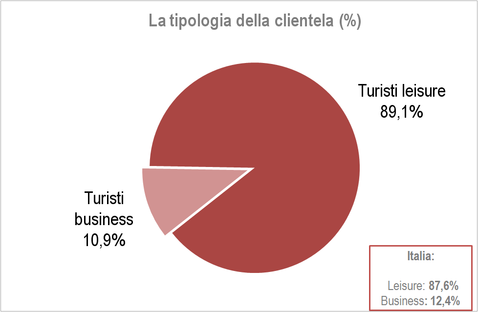 La composizione per segmenti della clientela mostra una prevalenza di turismo leisure (89,1%, su una media Italia in cui questo segmento pesa per l 87,6%): coppie (sono il 49,2%) e famiglie (28,5%),