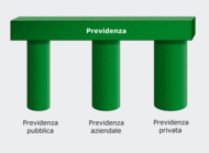 previdenza sistema dei tre pilastri: 1 pilastro: statale, costituito dall assicurazione per la vecchiaia e per i superstiti (AVS) e dall assicurazione invalidità (AI).