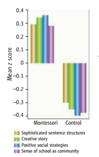 MONTESSORI La ricerca scientifica Fonti: Evaluating Montessori Education, A. Lillard, N.