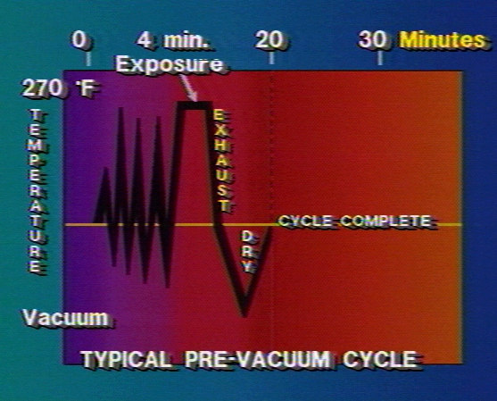 CICLO STERILIZZAZIONE 134º C per 4 min.